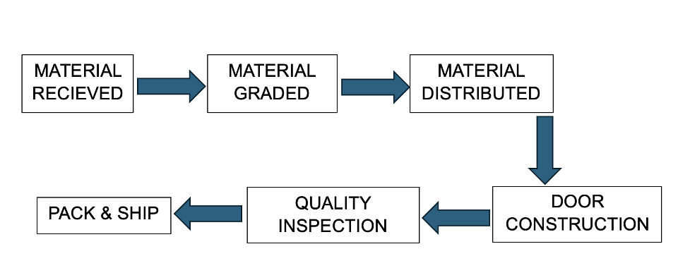 Wood Yield Graphic